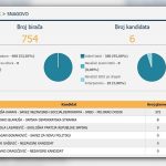 Preko 97 posto za Karana: Opozicija tvrdi da je došlo do “brutalne krađe”, sporni rezultati uz granicu sa Srbijom