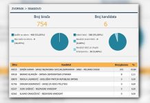 Preko 97 posto za Karana: Opozicija tvrdi da je došlo do “brutalne krađe”, sporni rezultati uz granicu sa Srbijom